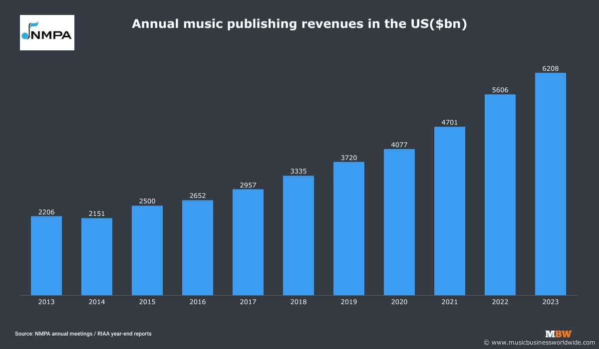 Report: Music Industry Grew ~11 Percent In 2023