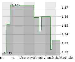 Centamin PLC-Aktie mit Kursverlusten (1,294 €)