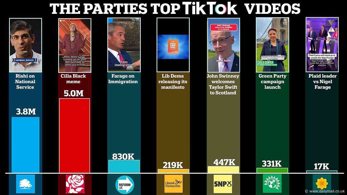Who is winning 'Britain's first TikTok election'? Labour's Cilla Black 'Surprise Surprise' meme ridiculing Rishi Sunak tops 5m views and Reform has more followers than Tories - but Gen Z say 'parties are just using it to insult one another'