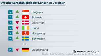 Deutschland steigt im weltweiten Vergleich weiter ab