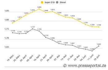 Dieselpreis klettert deutlich nach oben / Preis für Super E10 bleibt etwa auf dem Niveau der Vorwoche / Ölpreis legt weiter zu