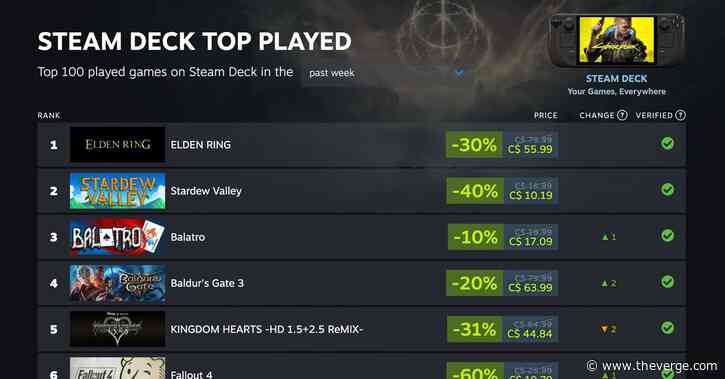 Valve reveals the most-played Steam Deck games