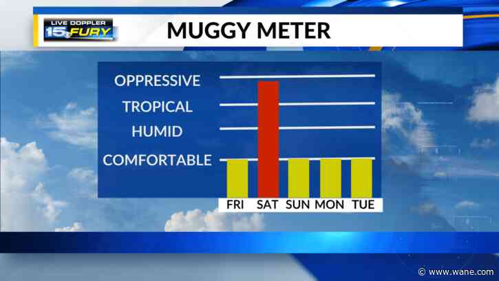 Heat builds today high humidity & rain coming