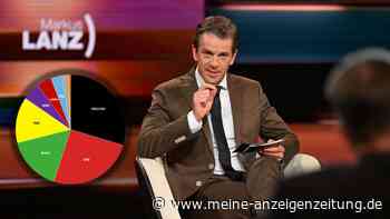 Union klar vorn, AfD abgeschlagen: Wer wie oft in Talkshows von ARD und ZDF sitzt