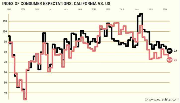 California’s economic anxieties at heights last seen in 2013