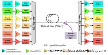 402Tbit/s down commercial optical fibre