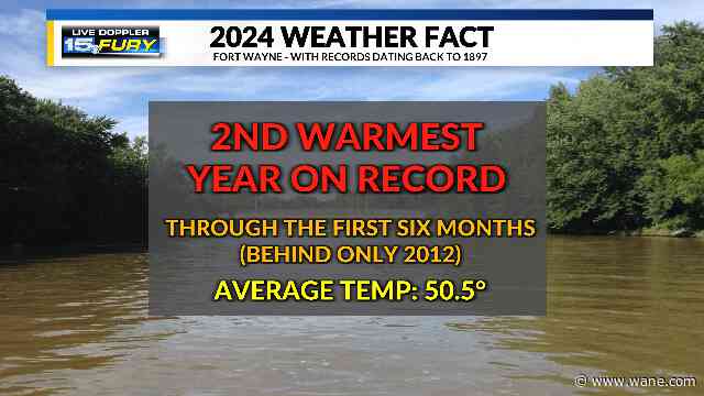 Fort Wayne on pace for its 2nd warmest year ever