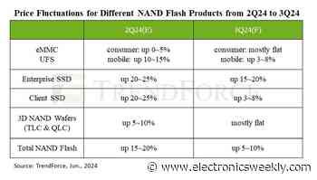 Q3 NAND ASP to rise 5-10%