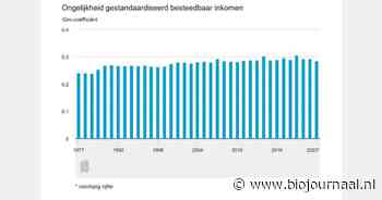 Inkomensongelijkheid in Nederland ruim onder het EU-gemiddelde