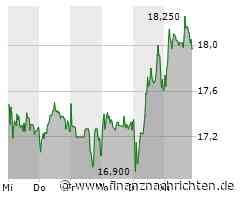 Douglas-Aktie // SDAX-Aufstieg trotz missglücktem IPO