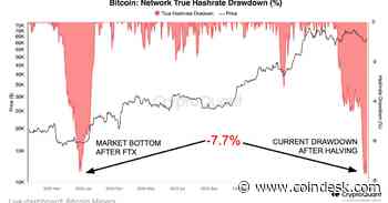Bitcoin Bottom Is Near as Miners Capitulating Near FTX Implosion Level: CryptoQuant