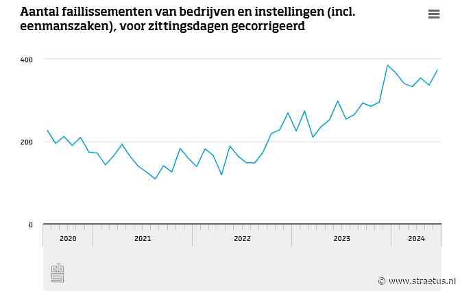 Meer faillissementen in juni