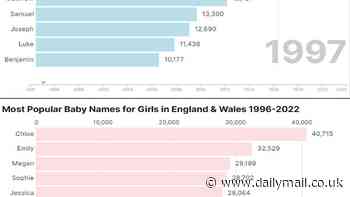 Fascinating charts reveal the most popular names for boys and girls over the last three decades - so is YOUR name on the list?