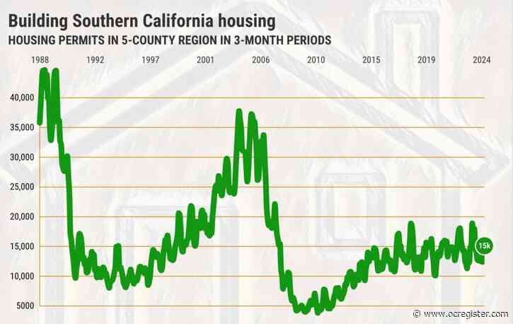 Southern California homebuilding permits drop 13%