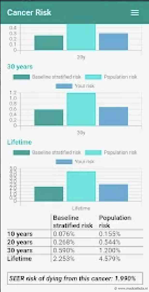 Een Nieuwe Mobiele Gezondheidsapplicatie voor Kankerpreventie: De Cancer Risk Calculator