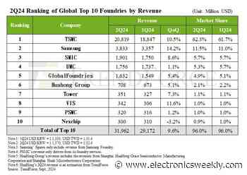 Q2 boost for foundry revenues