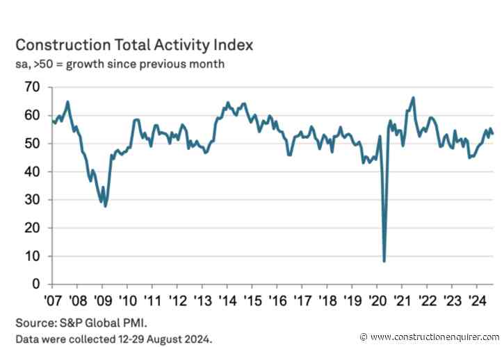 Buyers believe construction has “turned a corner”