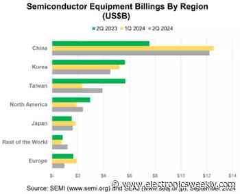 Semi equipment billings up 4% y-o-y