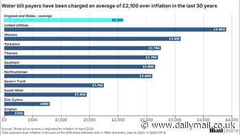 Inflation-busting bill rises by water firms may have cost YOU over £2,000, shock analysis reveals