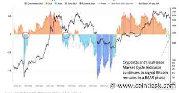 Bitcoin Decouples From Gold as Crypto Continues in Bearish Phase