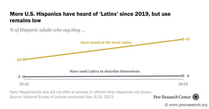 2. U.S. Latinos’ views of ‘Latinx’ and its use