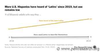 Latinx Awareness Has Doubled Among U.S. Hispanics Since 2019, but Only 4% Use It