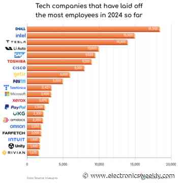 Tech jobs blood-bath