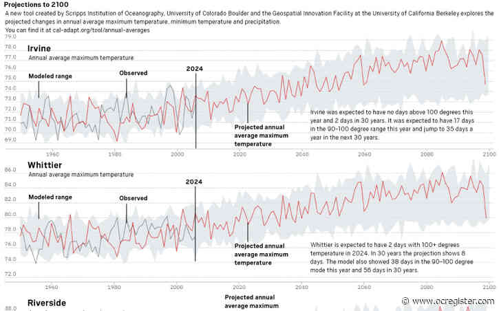 Here’s how many more extreme heat days local areas have compared to last decade