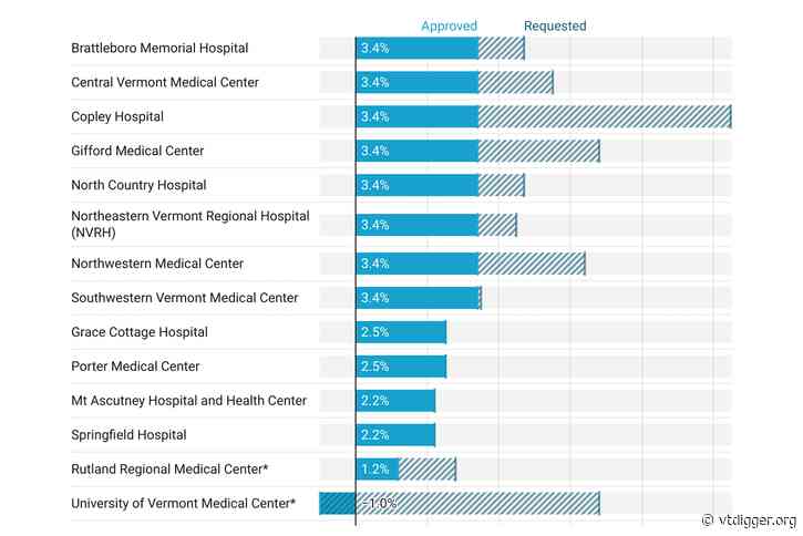 Green Mountain Care Board trims hospital requests for increases to 2025 budget, service charges