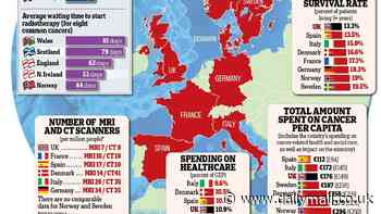 Why Britain is one of the worst places to get cancer in Europe - with among the lowest survival rates, long waits for treatment and tumours caught later than anyone else