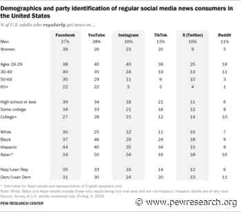 Appendix: Demographics and party identification of regular social media news consumers in the United States