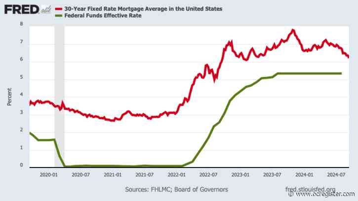 Are Fed cuts already built into falling mortgage rates?