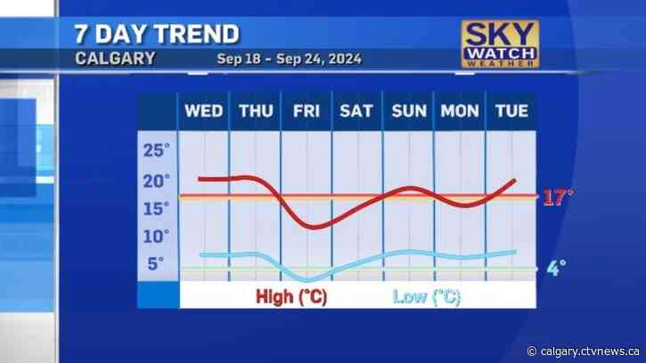 Warm and windy Wednesday with frost possible outside of Calgary overnight