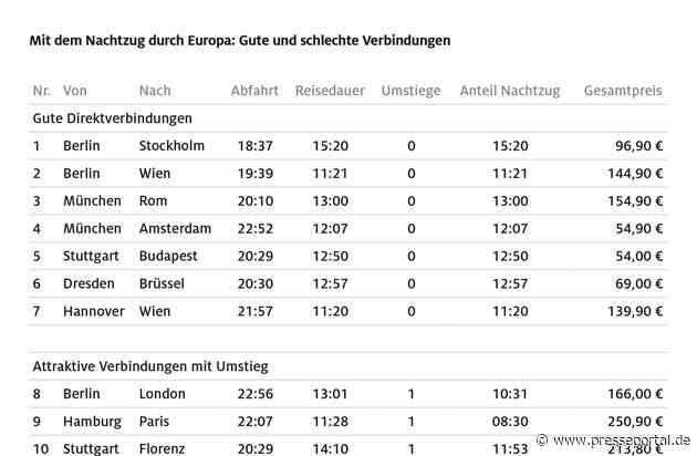 Fahren mit dem Nachtzug: Reine Glücksache / ADAC Check aktueller Nachtzug-Angebote in Europa/ nur sehr wenige Verbindungen attraktiv / ADAC fordert länderübergreifendes Buchungsportal