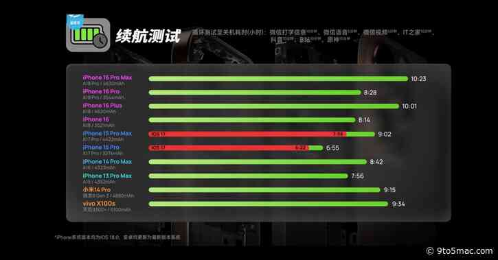 iPhone 15 Pro Max gets one hour extra battery life thanks to iOS 18 optimizations