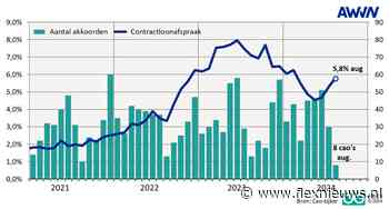 AWVN: slechts 8 nieuwe cao’s in augustus