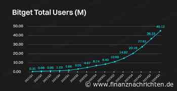 Bitget Limited: Bitget feiert sein 6-jähriges Bestehen und überschreitet die Marke von 45 Millionen Nutzern