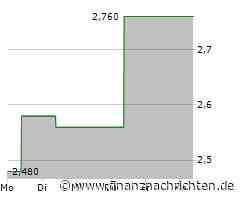 China Resources Beer-Aktie gewinnt 1,49 Prozent (2,72 €)