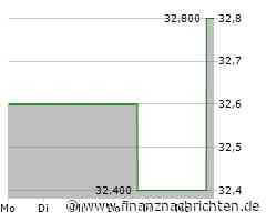 Leichte Zugewinne bei der Invitation Homes-Aktie (32,6668 €)