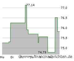 Fidelity National Information Services-Aktie: Kurs heute nahezu konstant (75,9617 €)