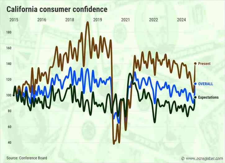 California confidence rebounds to 19-month high vs. big US dip