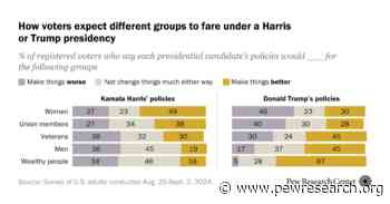 How Voters Expect Harris’ and Trump’s Policies to Affect Different Groups in Society