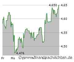 Aktie der Banco Santander SA: Kurs steigt nur geringfügig (4,655 €)