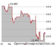 Leichte Zugewinne bei der Eni SPA-Aktie (13,678 €)