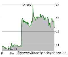 Baywa muss 222 Millionen Euro abschreiben