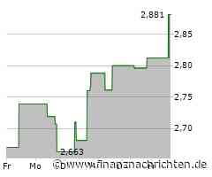 Evolution Mining-Aktie heute stark gefragt: Kurs klettert deutlich (2,87767 €)