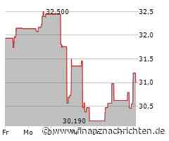 EQT-Aktie heute gut behauptet: Aktienwert steigt (33,1652 €)