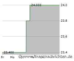 Kurs von News Corp B steigt etwas (25,2112 €)