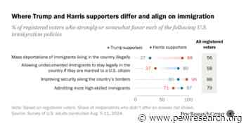 Trump and Harris Supporters Differ on Mass Deportations but Favor Border Security, High-Skilled Immigration