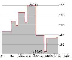 Minimaler Kursabschlag bei der CBOE Global Markets-Aktie (182,6106 €)